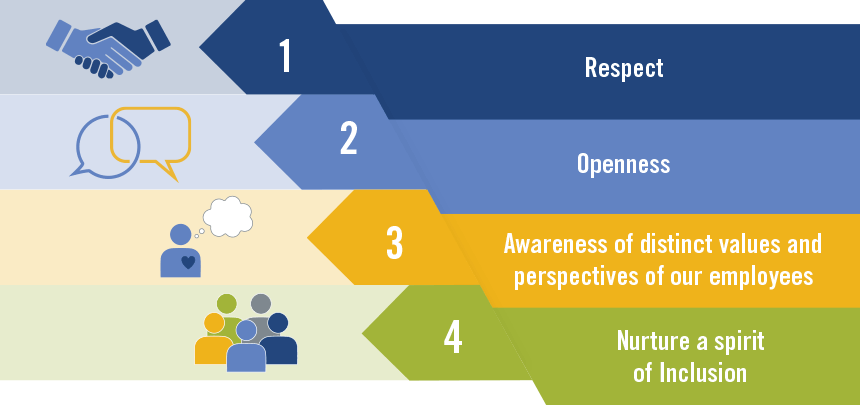 Chart of diversity goals: respect, openness, awareness of distinctive perspectives of our employees, nurture a spirit of inclusion